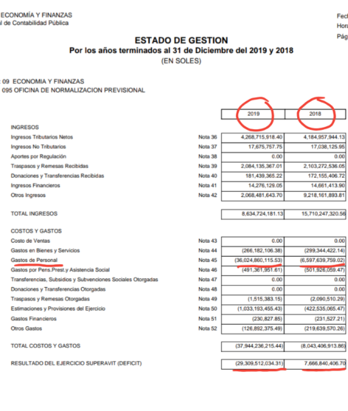 Impetumerengue's tweet photo. DENUNCIA PÚBLICA #ONP.

Revizando los EEFF de la ONP, periodos 2018 - 2019, nos damos con esta sorpresa.

En Gastos de Personal, la @onp_peru pasó de gastar 6 mil millones (2018) a 36 MIL MILLONES DE SOLES (2019). 

@ToniAlvaL acaso no te diste cuenta de esto? https://t.co/FDAL1knWbS