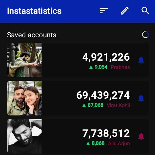 REBEL_147C's tweet photo. Last 5 hours insta followers count..
#ViratKohli :- 87,068 followers.π₯
#Prabhas :- 9054 followers.π₯
#AlluArjun :- 8868 followers.π₯
#UnifyViratians #UnitRebels
#SpreadLove https://t.co/BjUBLM6XbP