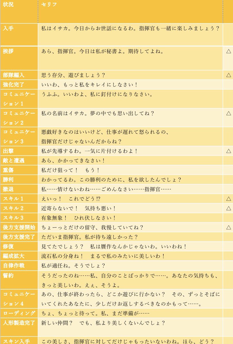 360 イサカm37 自分なりに口調や雰囲気を統一したバージョンのセリフ一覧を作成しました キャラクターの雰囲気統一のため結構意訳と脚色モリモリ 逆にあんまり変わってないのには マークがついてます いつも通りコミュ4はガバガバ和訳ですがあしからず