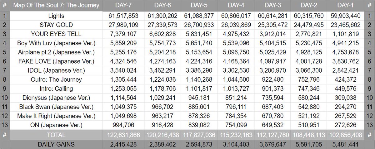 MoArmyChile's tweet photo. 📌INFO : 

El álbum japonés 'Map Of The Soul: 7 ~ THE JOURNEY ~' ha superado las 25,256,899 transmisiones en su primera semana y el total actual de 122,6 millones de transmisiones en Spotify.

cr : btsworldwide | @BTS_twt https://t.co/l3yr8tbxpW