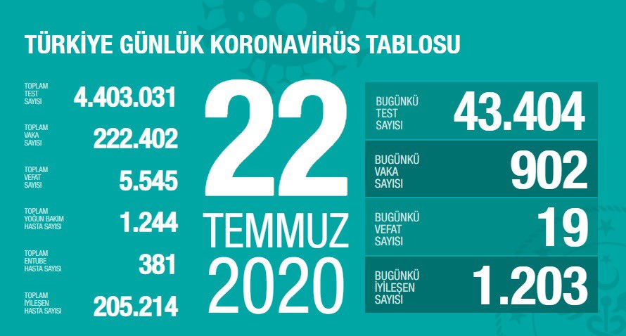 Yakın günlerde ilk kez, iyileşen hasta sayımız vaka sayısından 300 fazla. Yeni vaka sayısı, 44 gün sonra 900 sınırında. Pek çok kentimizde maske yaygınlaştı; hayat, umut verici bir düzene giriyor. Vaka sayılarında ağırlığı olan illerden de özen bekliyoruz. covid19.saglik.gov.tr