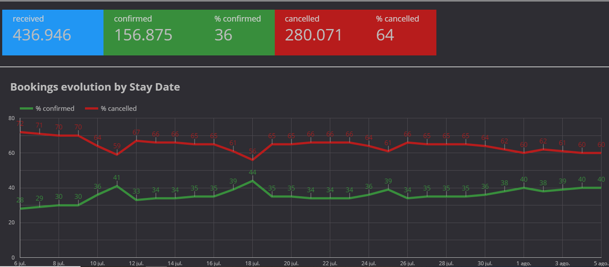 emiliotorrens's tweet photo. DATAHotel de @dingus_services incorpora el estado de cancelaciones en sus dashboards para prever la ocupación real
https://t.co/pV2Uijo1cL #analytics #bigdata #hotel #crs #data https://t.co/jVwip1ZDoG