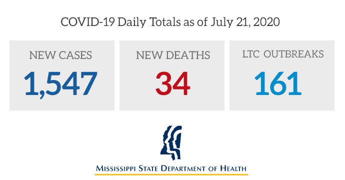 Today MSDH is reporting 1,547 more cases of COVID-19 in Mississippi, 34 deaths, and 942 current hospitalizations for confirmed COVID-19. The total of #covid19 cases for the year is now 47,071, with 1,423 deaths. Case details and prevention guidance at HealthyMS.com/covid-19