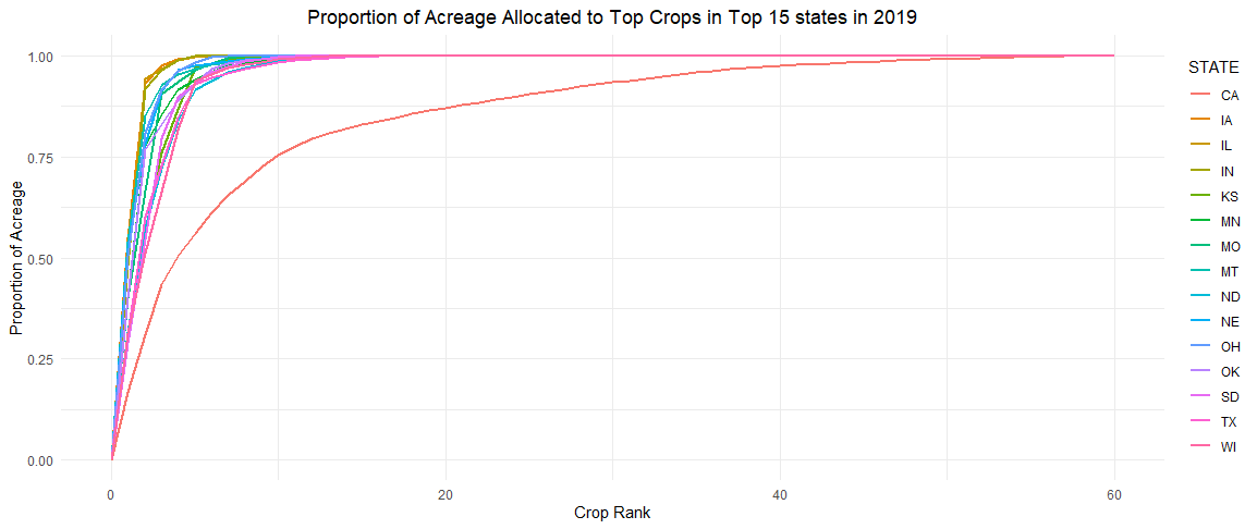 5. This graph shows the proportion of a state's crop acres that were planted to the top crops in 2019. In CA, the top 10 crops make up 75% of the land planted to crops. You have to sum up 43 different crops to accumulate 98% of California acres.