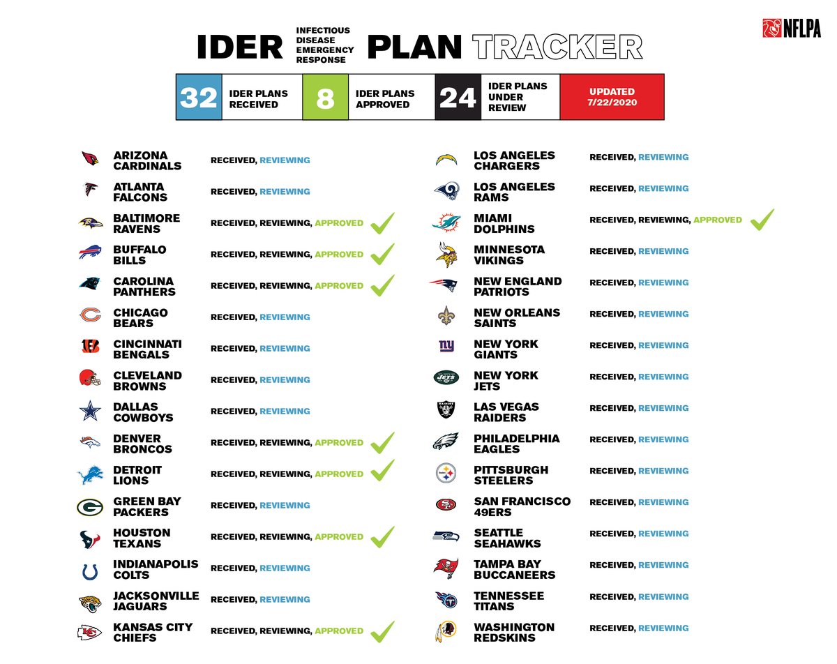 NFLPA's tweet photo. All 32 teams have submitted IDER plans–8 of them have been approved and the remaining plans are under review. https://t.co/y8ej5VDZqH
