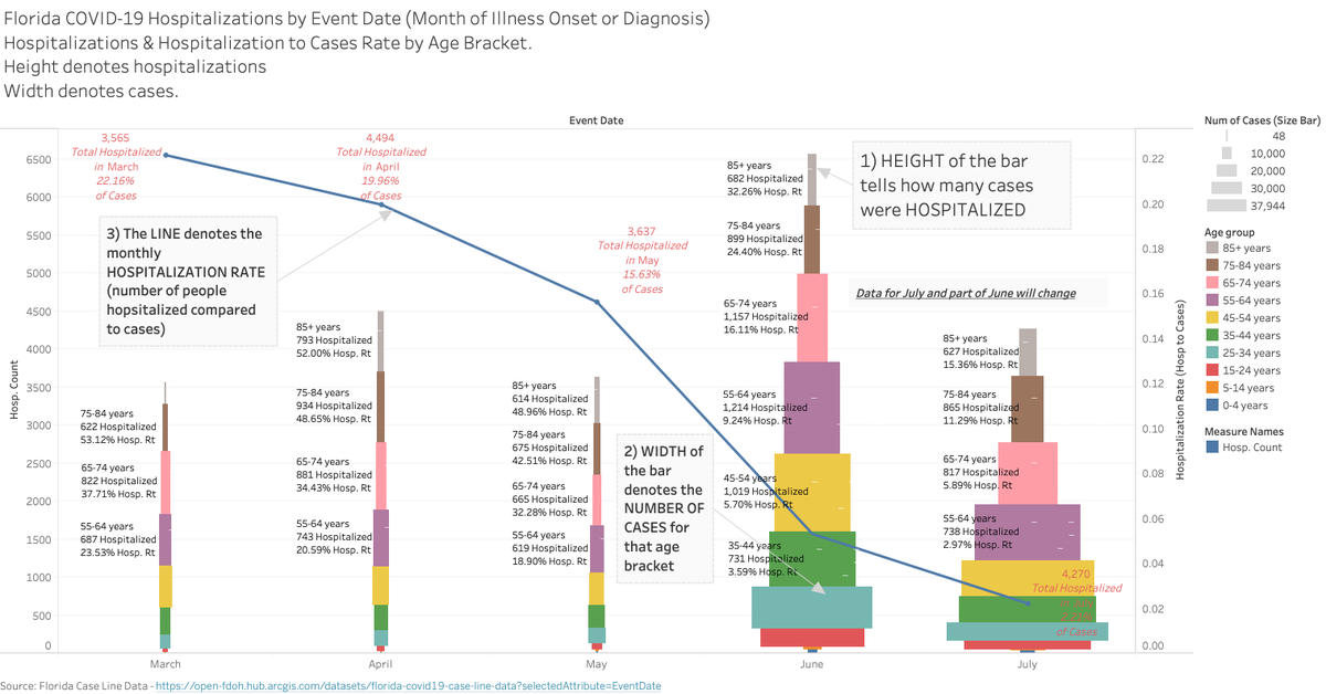 Team Apocalypse keeps moving the  #COVID19 goalposts. Cases one day, deaths another, now their focus is on hospitalizations. Fine. Let's use our Florida Case Line data to examine that.This is a meaty chart but if you take 30 seconds to follow the 1,2,3 I think you'll get it.1/