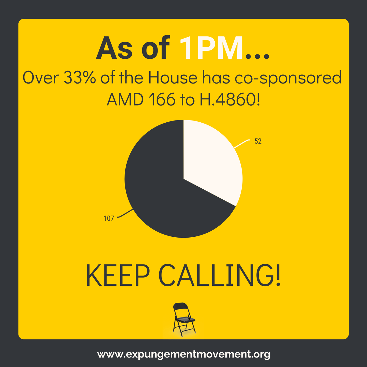 TLTWorganizers's tweet photo. As of 1pm, over 1/3 of the entire House of Reps has co-sponsored AMD 166 to clarify the expungement law! Thanks to new co-sponsors @PaulTuckerSalem @RepAlicePeisch @mciccolo @seangarballeyMA @RepPeterCapano @BillDriscollJr @jameskelcourse @christina4rep #mapoli #expungeMA https://t.co/NVRT1OISnS
