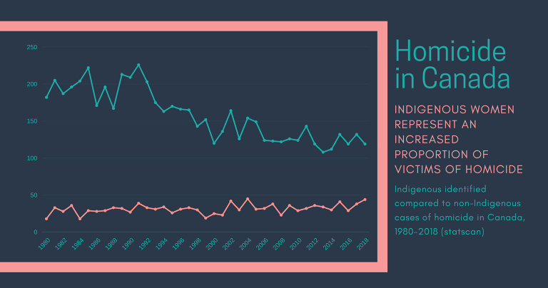  @MOHAWKEMOTIONS starts by discussing the disproportionate levels of violence that Indigenous women experience in Canada. Annually Stats Can releases a Homicide Report which analyzes reported data for theprevious year. The 2019 report is not released, the latest data is from 2018