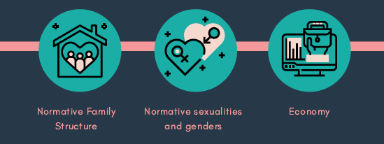 The purpose of a normative family structure is to establish and maintain private, settler ownership over land.