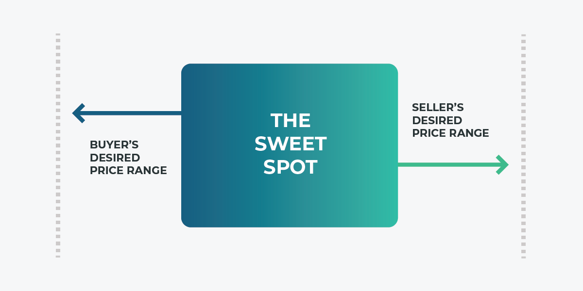 The short story is that the market determines the value of your biz. In other words, your company’s value is the point where what you’re willing to sell for, and what a buyer is willing to pay meet. Selling a business is really similar to selling a house in that way.