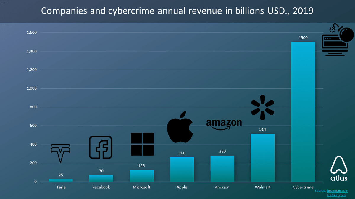 MarcWilczek's tweet photo. #Cybercrime is skyrocketing and may be the world's 3rd largest economy by 2021, outnumbering the combined annual revenues of Apple, Amazon, Facebook, Microsoft, Tesla, and Walmart by a jaw-dropping 4X.

https://t.co/r6nr6Uwlfd

#CyberSecurity #DDoS #ITSecurity #databreach #GDPR https://t.co/3TAJNDGx4v