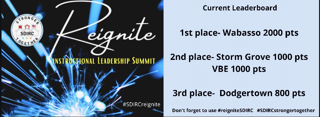 sdircci's tweet photo. STEM Alka-Rocket winners are in!
1st place- @DodgertownELEM
2nd place- @PIEpelicans
3rd place- @verobeachelem
Below is our current leaderboard. Don’t forget, challenge 4 winner will be announced at 3:00 too!
#SDIRCreignite https://t.co/Ss9AUrqkYy