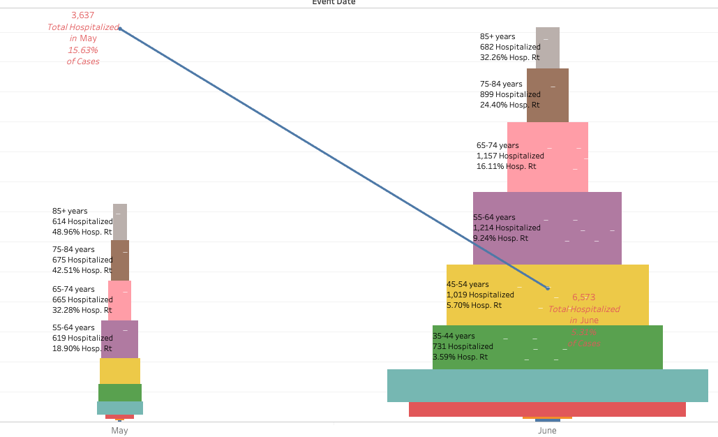 If you look at JUST May and June you can see how much testing was done in June to find more cases. The story here though is HOW MUCH BETTER we are at treatments and HOW MANY FEWER cases need hospitalization.MORE testing + YOUNGER cases + BETTER treatments = success!2/