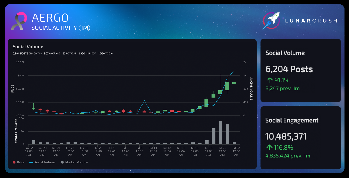 In addition to a 84.49% price jump, Aergo social activity has taken a huge leap over the last month.
1-month social activity
6,204 social post mentions +91.1%
10,485,371 social engagements +116.8%
lunarcrush.com/coins/aergo/ae… 
$aergo #Aergo