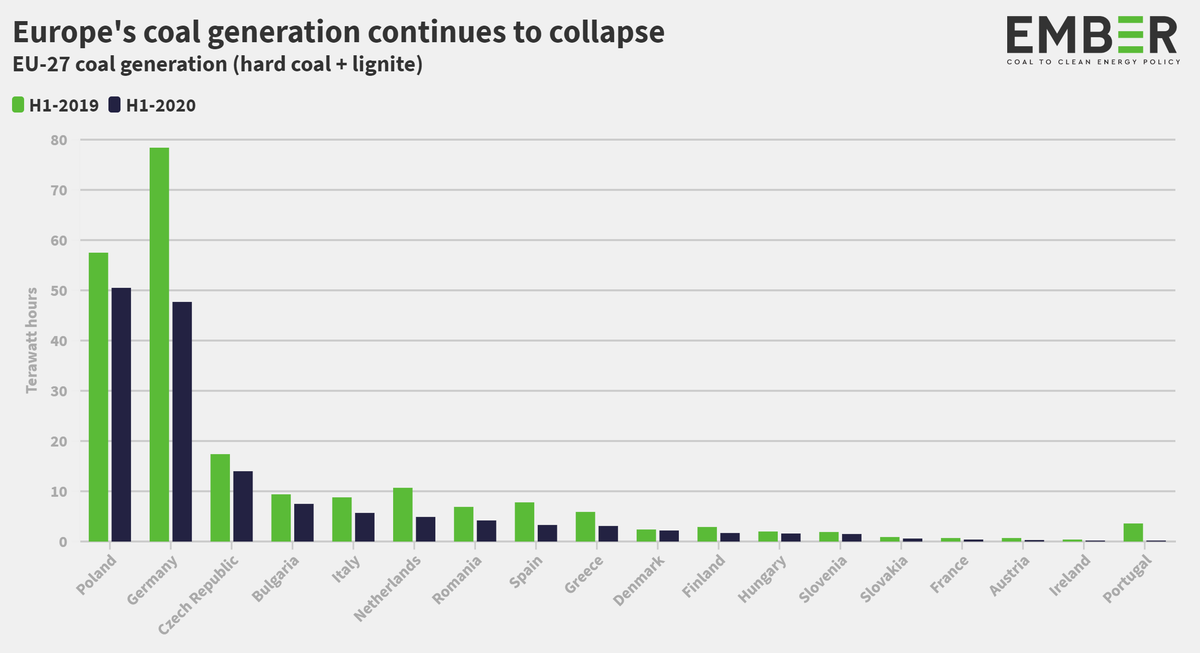 4/9 Coal collapsed everywhere! Portugal -95%, Spain -58%, Netherlands -55%, Austria -54%, Greece: -48%, Ireland -47%, Romania -40%, Germany -39%, Italy -36%.....Czech+Bulgaria are #3 and #4 biggest coal generators.. https://ember-climate.org/project/renewables-beat-fossil-fuels/