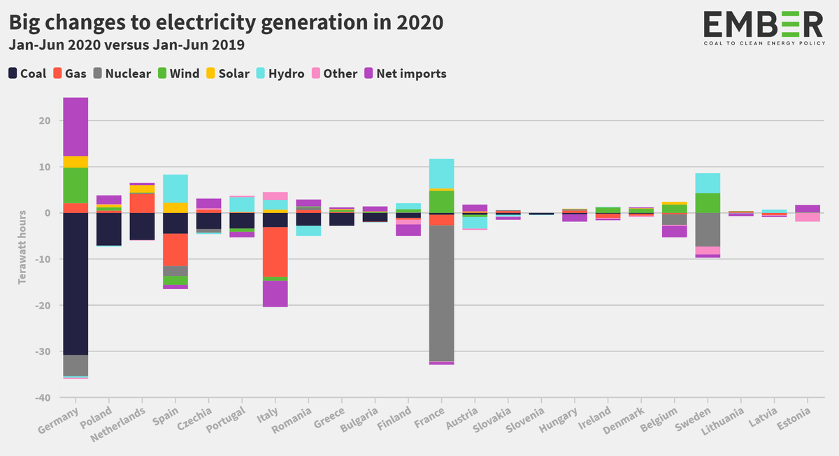 3/9 Coal fell most in Germany, cos of more wind, falling elec exports, less demand.Coal fell in Poland, Czechia, Bulgaria, but more by increased cheaper imports from neighbours.11 countries ALSO saw a fall in GAS: Spain -20%, Italy fell 16% https://ember-climate.org/project/renewables-beat-fossil-fuels/