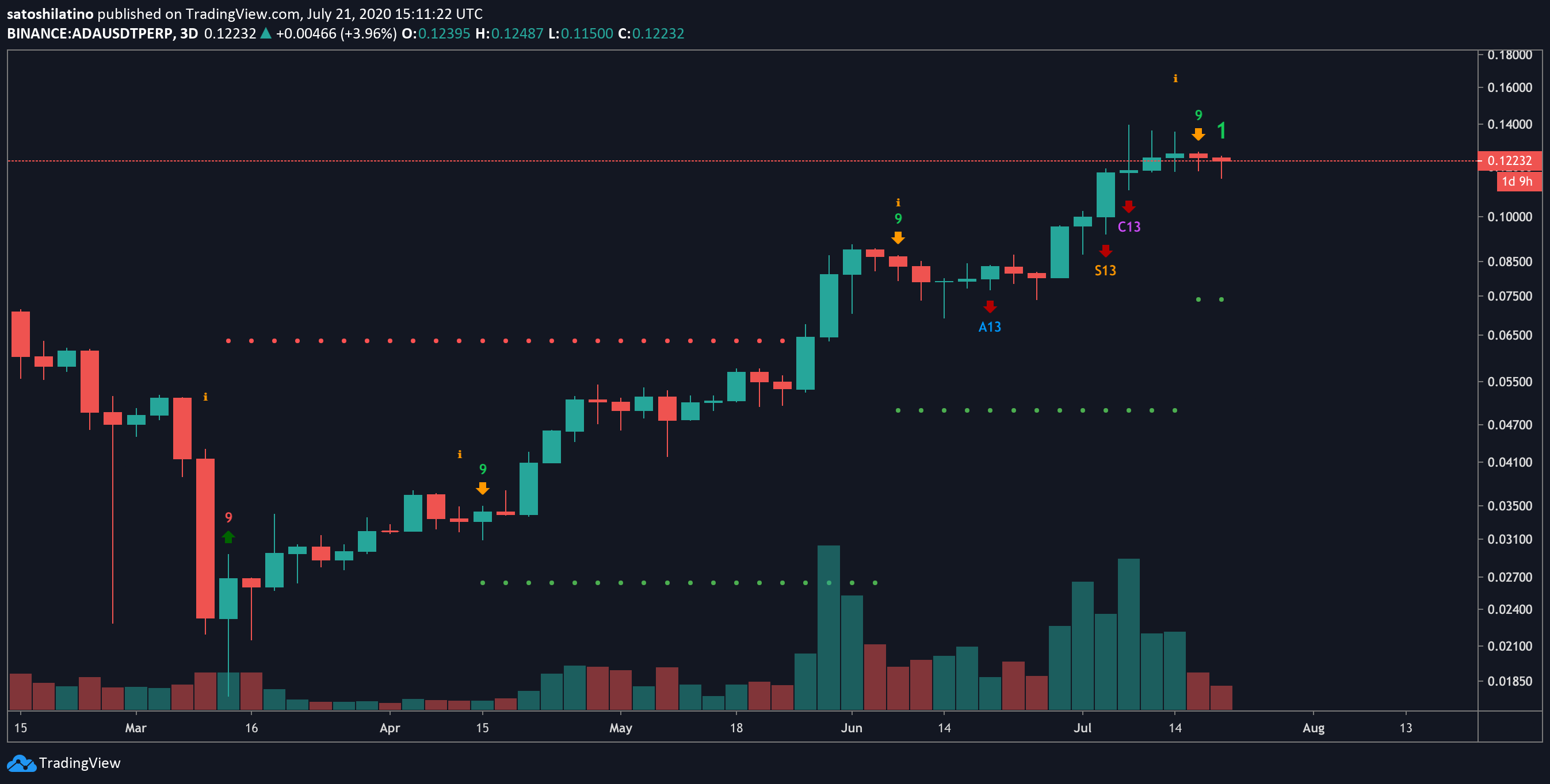 Cardano