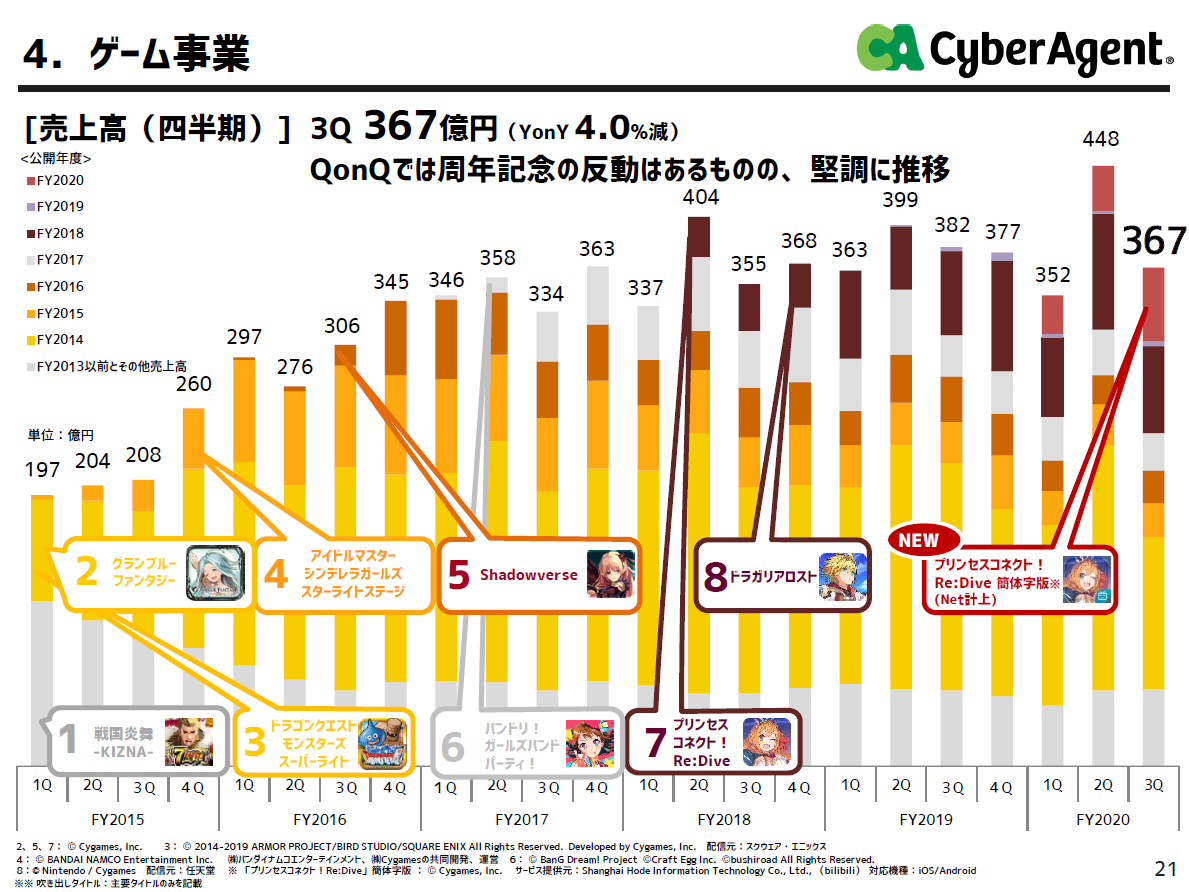 Tetsu Cygames決算報告 今年4月にリリースされたプリコネ中国版が絶好調 日中韓のプリコネ売上を合わせるとサイゲ稼ぎ頭のシャドウバースにほぼ並ぶまでに T Co Llrjubbwww Tetsu Cygames決算報告 今年4月にリリースされたプリコネ中国版が絶好調 日中韓のプリコネ売上を合わせるとサイゲ稼ぎ頭のシャドウバースにほぼ並ぶまでに T Co Llrjubbwww