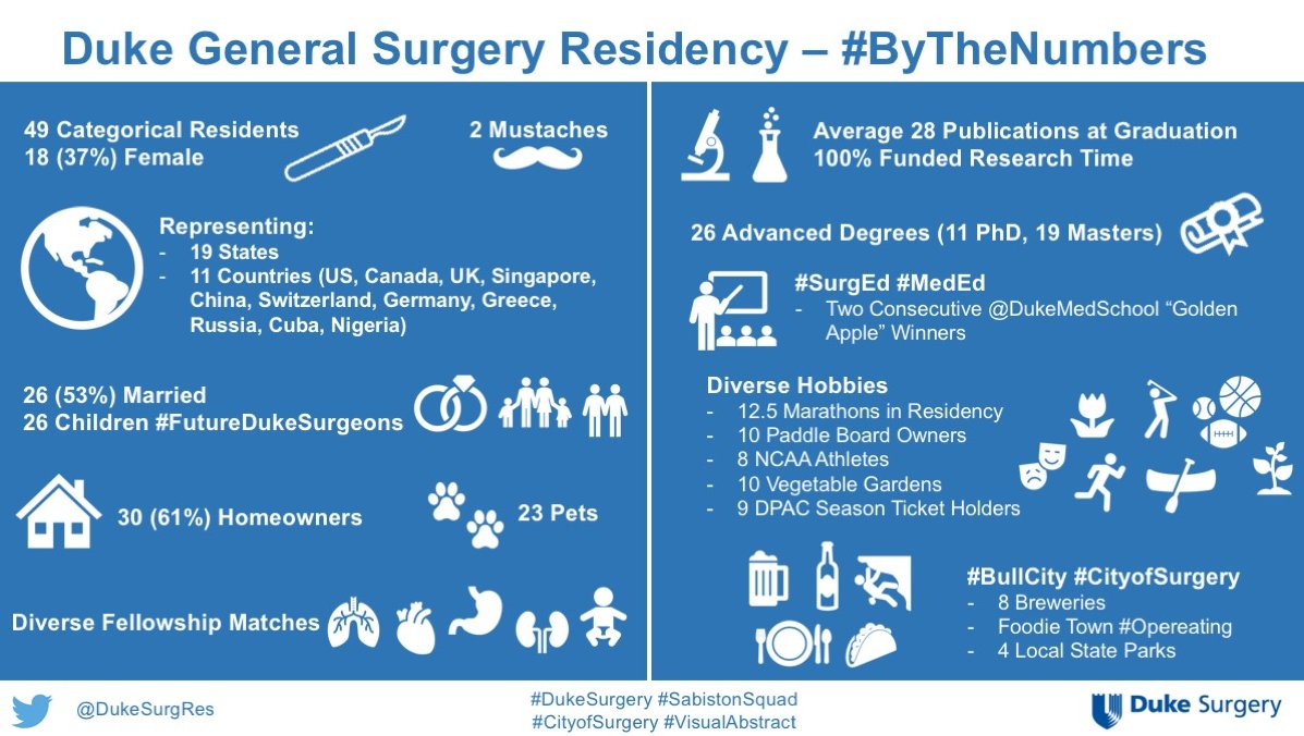 Hey gen surg applicants, can you visualize your #SutureFuture @DukeSurgery? #AcademicSurgery is what we do, so here's a #VisualAbstract that shows @DukeSurgRes #ByTheNumbers. #SabistonSquad #SurgTwitter #MedTwitter #MedStudentTwitter #Surgery #SurgEd #MedEd #ILookLikeASurgeon