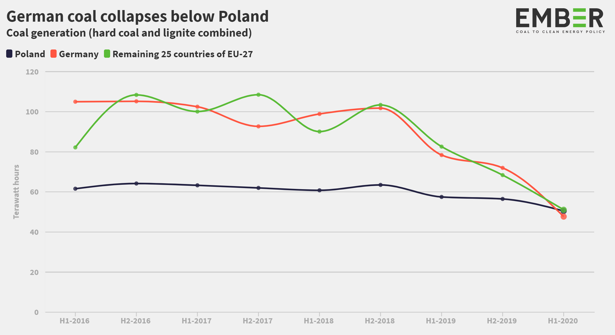 5/9 Poland is now the #1 biggest coal generator in Europe. Germany slumped below Poland for the first time.Poland, what have you been doing since the  #ParisAgreement was signed?! https://ember-climate.org/project/renewables-beat-fossil-fuels/