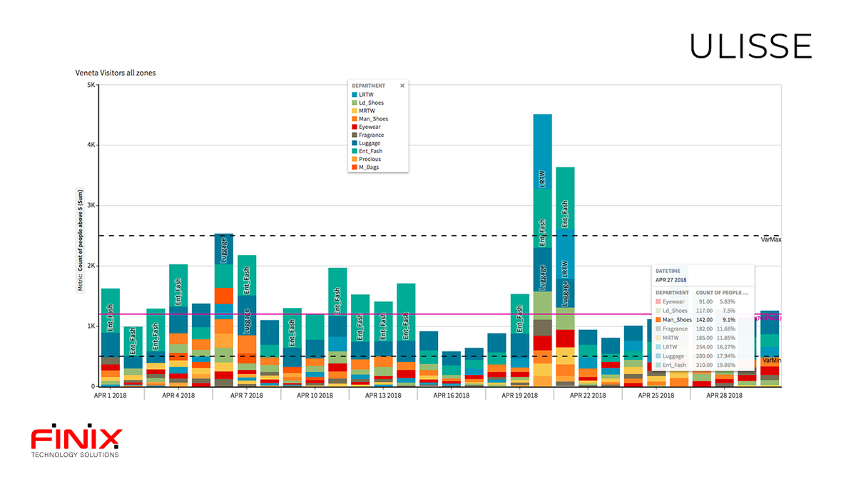 Nell'era dei dati bisogna avere una visione d'insieme del proprio business. Con le #dashboard di Ulisse puoi monitorare #metriche e #KPI importanti per prendere le decisioni giuste al momento giusto.  Scopri Ulisse → finix-ts.com/portfolio/inno…
#FINIX #IoT