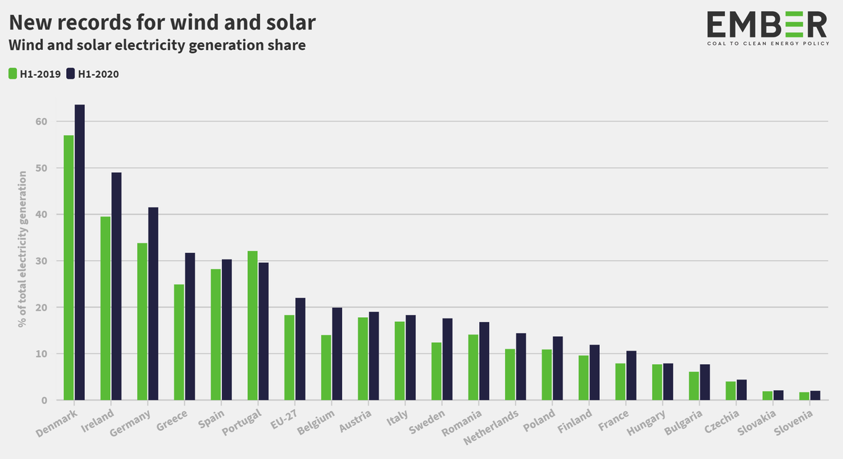 7/9 It's amazing how electricity much wind turbines and solar panels now generate... 64% of Denmark’s total generation49% in Ireland42% in Germany... ooof...