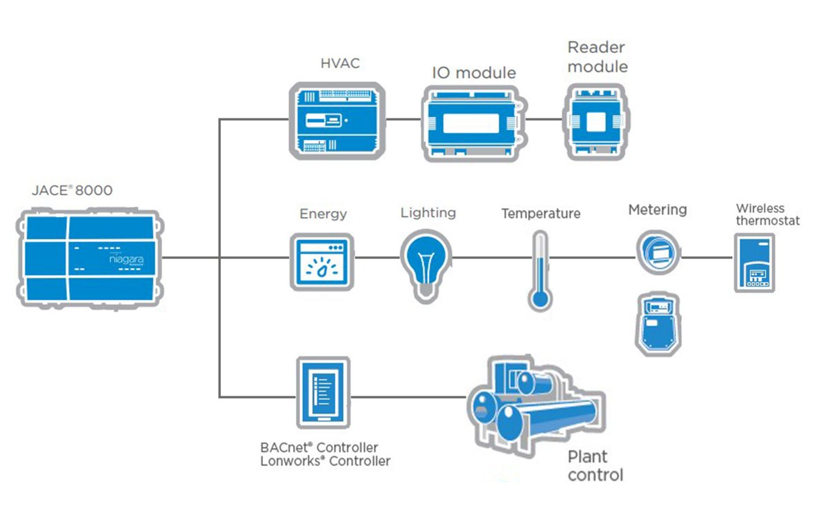 oa_systems's tweet image. Less is more. We offer an automation platform, intelligent Fieldbus, and expansion modules. Meaning: The JACE8000 forms a base for new or existing networks, integrable in simple to complex automation solutions 
About us: bit.ly/3hpLrC6
#oasystems #niagaraframework