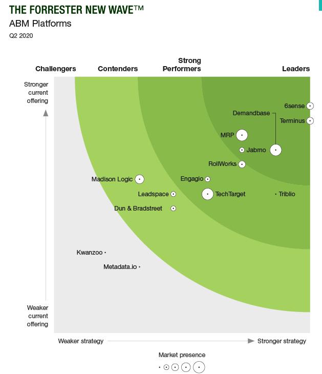danlewis8's tweet photo. Fellow #b2bmarketing #ppcchat #b2b friends, what do you make of the latest Forrester ABM platform analysis?

Do you feel it gels with what you are using?

We just partnered with 6Sense before this so high hopes on my end! https://t.co/dXQ1IFyoHA