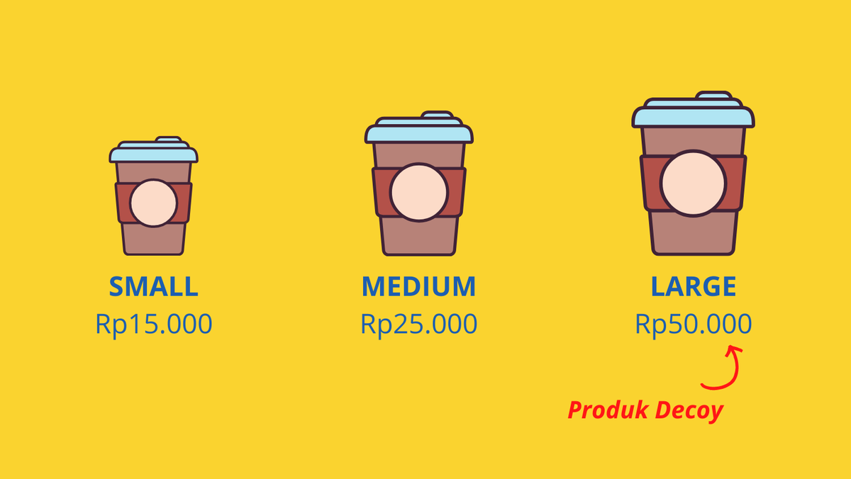 Pada praktiknya, produk decoy bisa berupa produk paling mahal untuk mempersepsikan varian lainnya lebih murahMisalnya kopi ini, kalau pilihannya cuma small dan medium aja, yang medium kesannya mahalNamun, beda kesannya kalau ada decoy produk yang large yg harganya 50 ribu