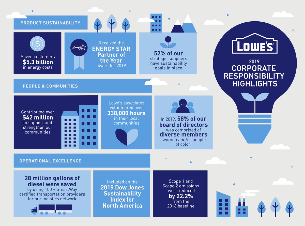 Lowe's Careers LowesCareers Timeline, The Visualized Twitter (Analytics)