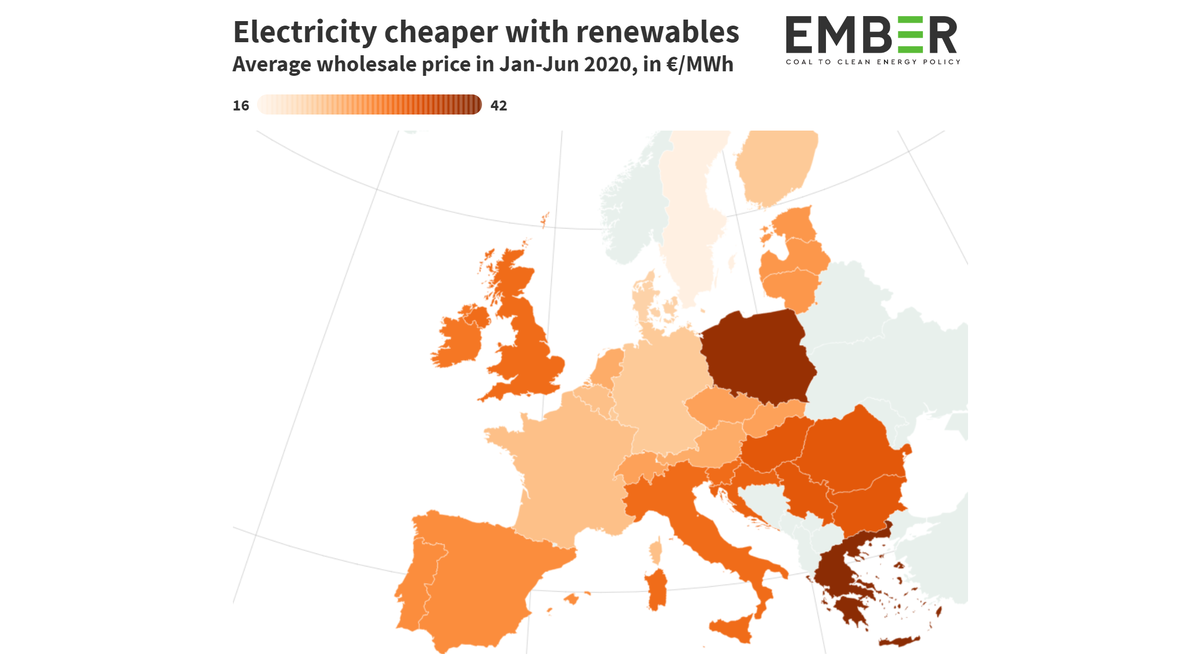 6/9 Poland’s wholesale electricity was 73% more expensive than Germany’s in the first half of the year, and second only to Greece for Europe’s most expensive electricity...  #CoalIsExpensive! https://ember-climate.org/project/renewables-beat-fossil-fuels/