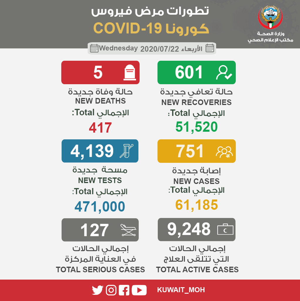 KUWAIT_MOH's tweet photo. تعلن #وزارة_الصحة⁩ عن تأكيد إصابة 751 حالة جديدة، وتسجيل 601 حالة شفاء، و 5 حالات وفاة جديدة بـ  ⁧#فيروس_كورونا_المستجدّ⁩ COVID-19 ، ليصبح إجمالي عدد الحالات 61,185 حالة https://t.co/lTMZ5BVBmw