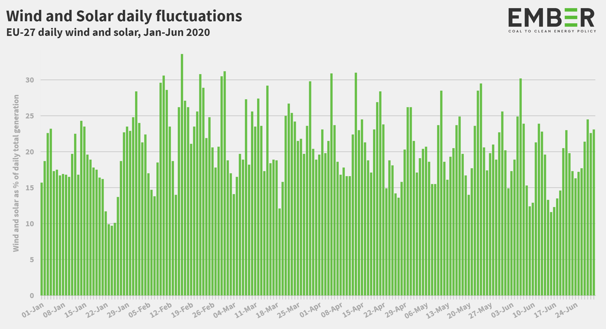 8/9 Wind+solar generated 22% of EU's electricity. Despite its variability, they supplied no less than 10% of Europe’s electricity every day, and no more than 33%. The hourly fluctuations were obs bigger, esp as solar delivers only during the daylight.  https://ember-climate.org/project/renewables-beat-fossil-fuels/