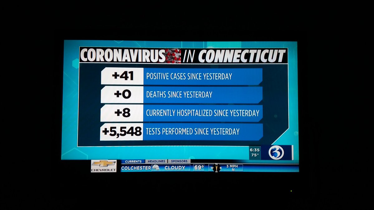 bethrocks66's tweet photo. #Connecticut has #COVID19 under control! Testing at 1% positivity rate. Be like CT. Please #wearamask. #wednesdaymorning reality. https://t.co/OQjPbRvtLH