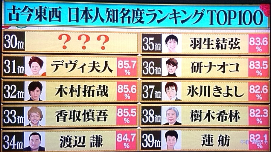 水曜日のダウンタウンで 知名度ランキング が話題に 水ダウ 10ページ目 トレンドアットtv