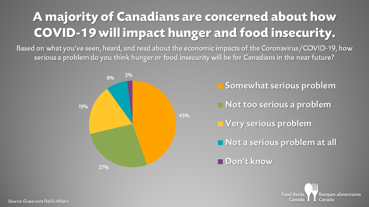 PAIY_App's tweet photo. Nearly 65% of Canadians believe that hunger will become a serious problem because of COVID-19. Read: https://t.co/LvW8CyA806 

Help local foodbanks by sending a gift card to a frontline worker with our Frontline Appreciation Program: https://t.co/jsTasPxGEo 📷 @foodbankscanada https://t.co/s15ZzUTdr3