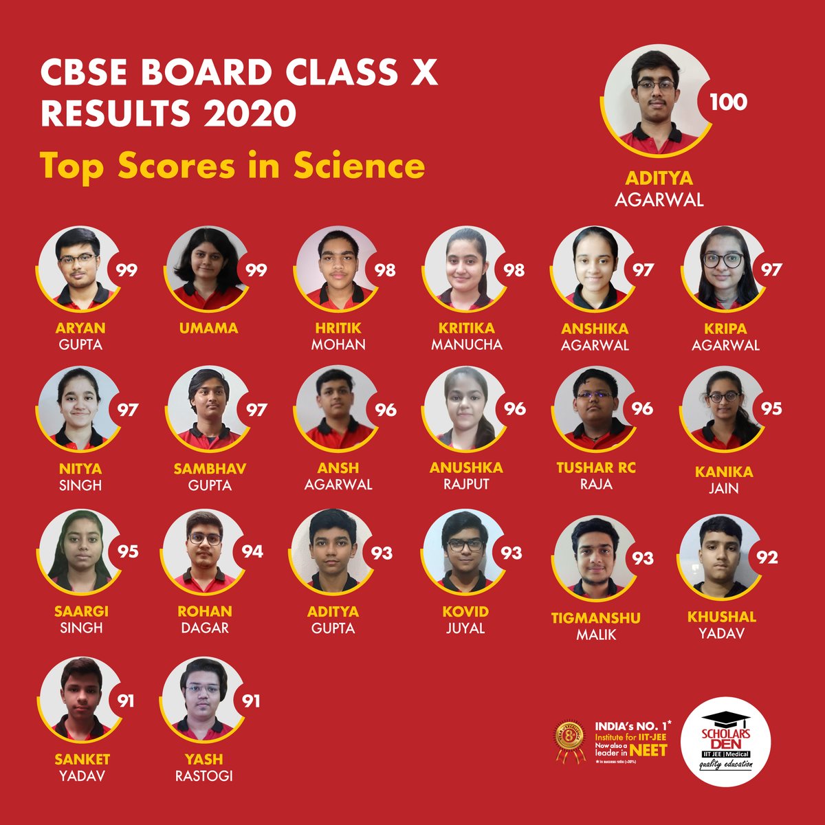 ScholsDen's tweet photo. CBSE BOARD CLASS X RESULTS 2020
Top Scores in Science
#CBSEClassX #CBSEResults #ScholarsDen https://t.co/B9mYKFbAM2