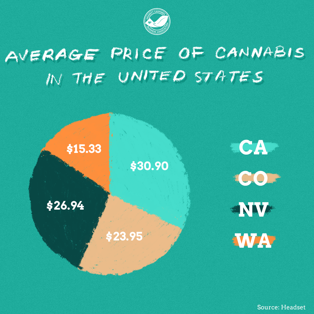 MinCannBusAssoc's tweet photo. If you're wondering where to find the cheapest cannabis in the United States, wonder no more. Here's a state-by-state price comparison across all item categories! https://t.co/Y02henTbCp
