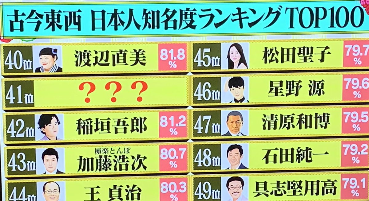 えんぷてぃー 水曜日のダウンタウン日本人知名度ランキング 42位 稲垣吾郎 33位 香取慎吾 32位 木村拓哉 28位 草彅剛 7位 中居正広 木村くんよりつよぽん上なん意外やなあ そして中居正広やっぱり凄すぎる 水曜日のダウンタウン Smap 新しい地図