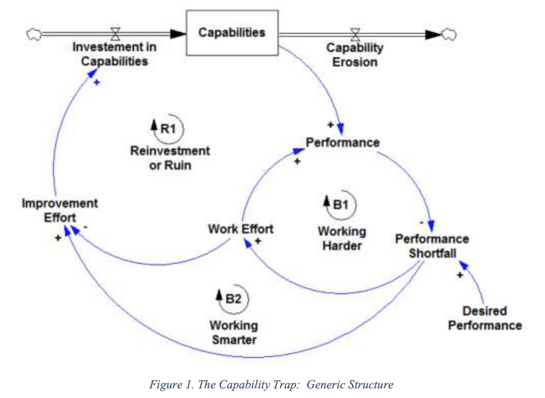  #Sales (2/3)Soon the pipeline gets exhausted and sales start to plummet again. This time, no amount of pressure helps as pipeline lacks qualified leads.This is the Capability Trap mostly seen with new managers.  https://proceedings.systemdynamics.org/2017/proceed/papers/P1325.pdfBut there's something even worse...11/n