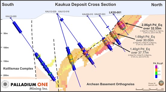CEORoastercom's tweet photo. +++ News +++ $PDM #PalladiumOne Intersects 32.6m @ 2.86 g/t Palladium Equivalent at the Lantinen Koillismaa PGE-Cu-Ni Project, Finland - Read the Full News here: https://t.co/JF6WVJPVTT #Palladium #PDM https://t.co/dIdwDem82a