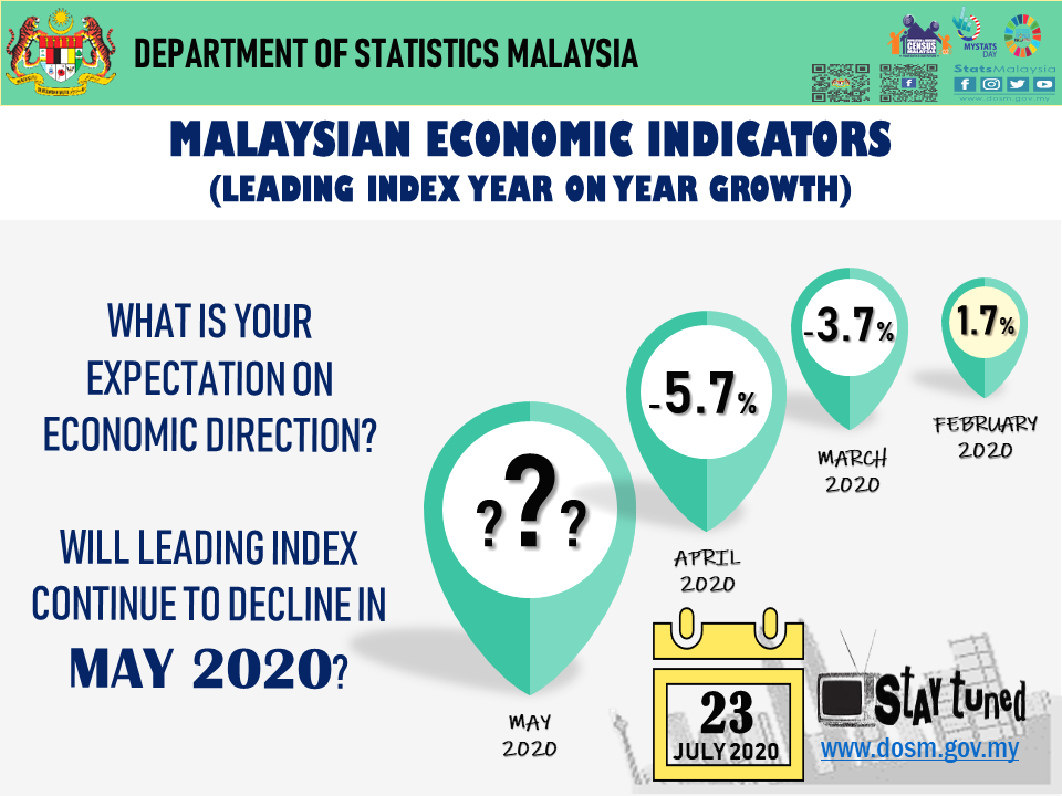 Dr_Uzir's tweet photo. DOSM will be releasing its statistics on Malaysian Economic Indicators: Leading, Coincident & Lagging Indexes on 23rd July 2020 at 12.00 pm.
#DOSM
#LeadingIndex https://t.co/9Kblibosbx