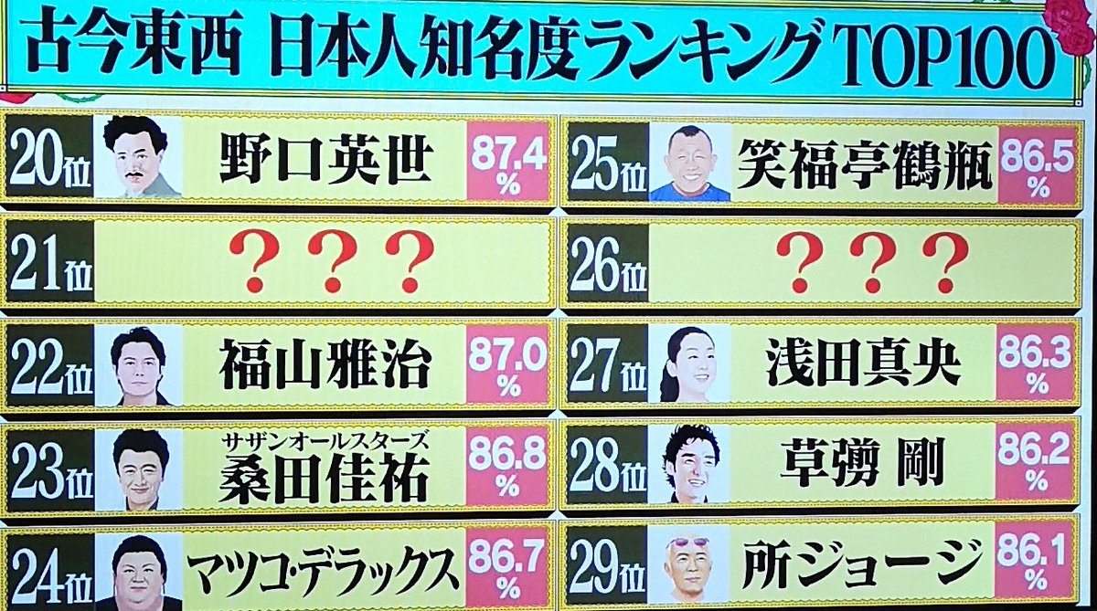 知名度ランキング