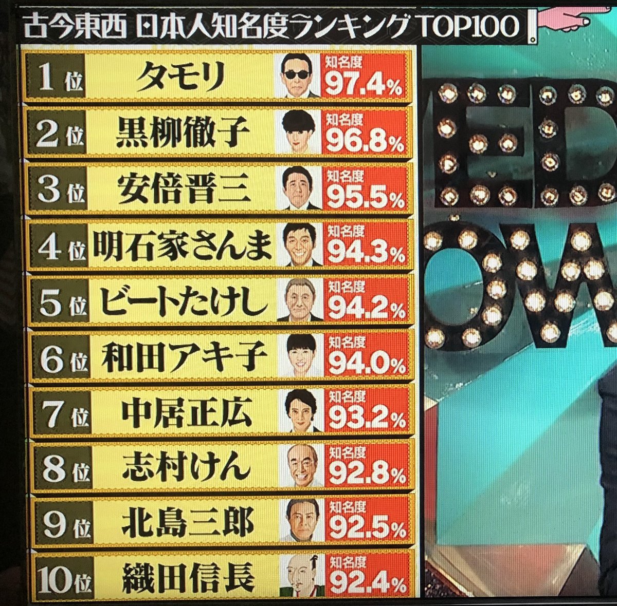 水曜日のダウンタウンで『知名度ランキング』が話題に！