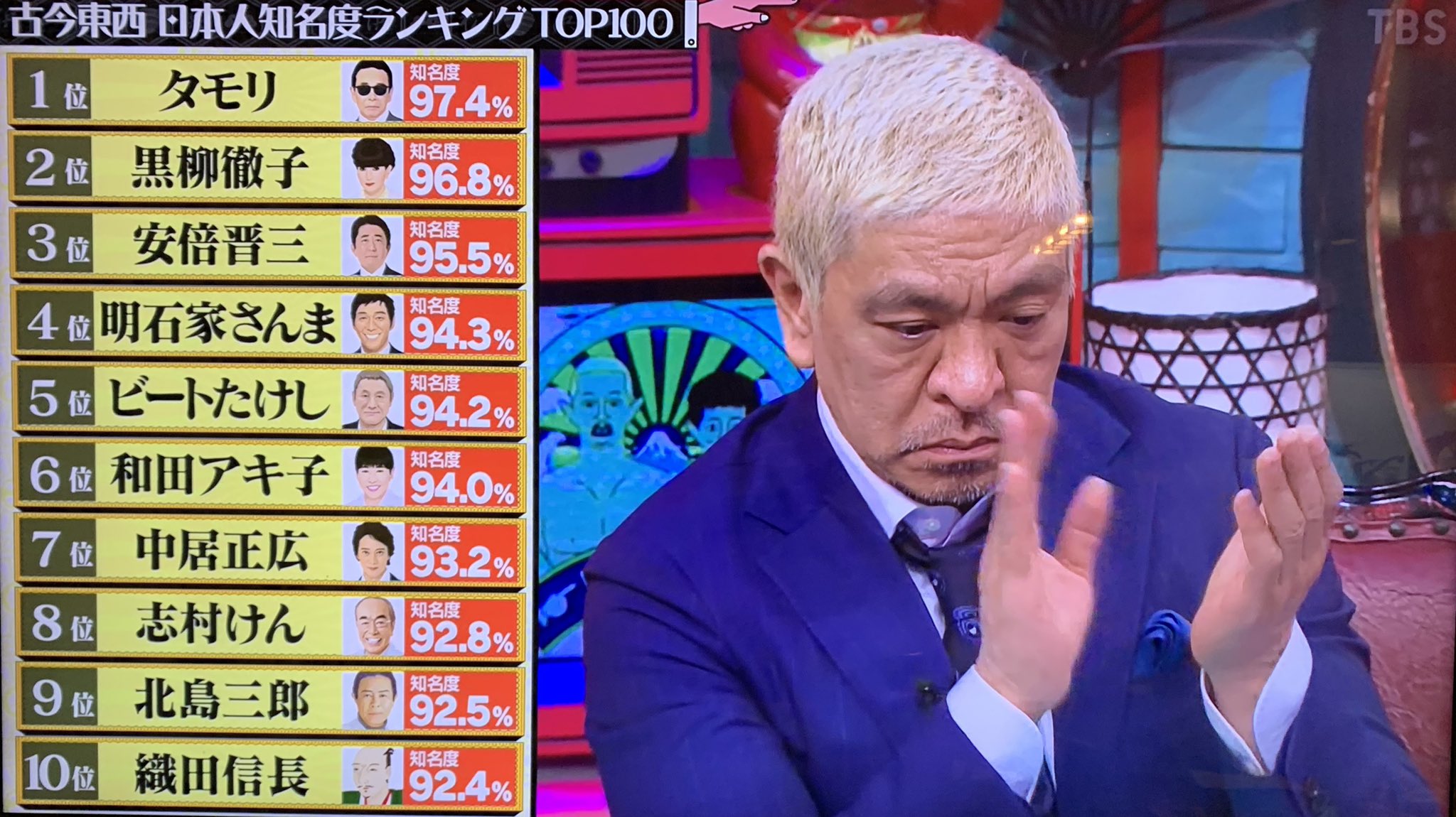 Bunta ベンチャーceo 日本人知名度ランキング いや 軸がブレブレ 起業家ランキングなら孫さんか 三木谷さん これは お笑いランキング 水曜日のダウンタウン