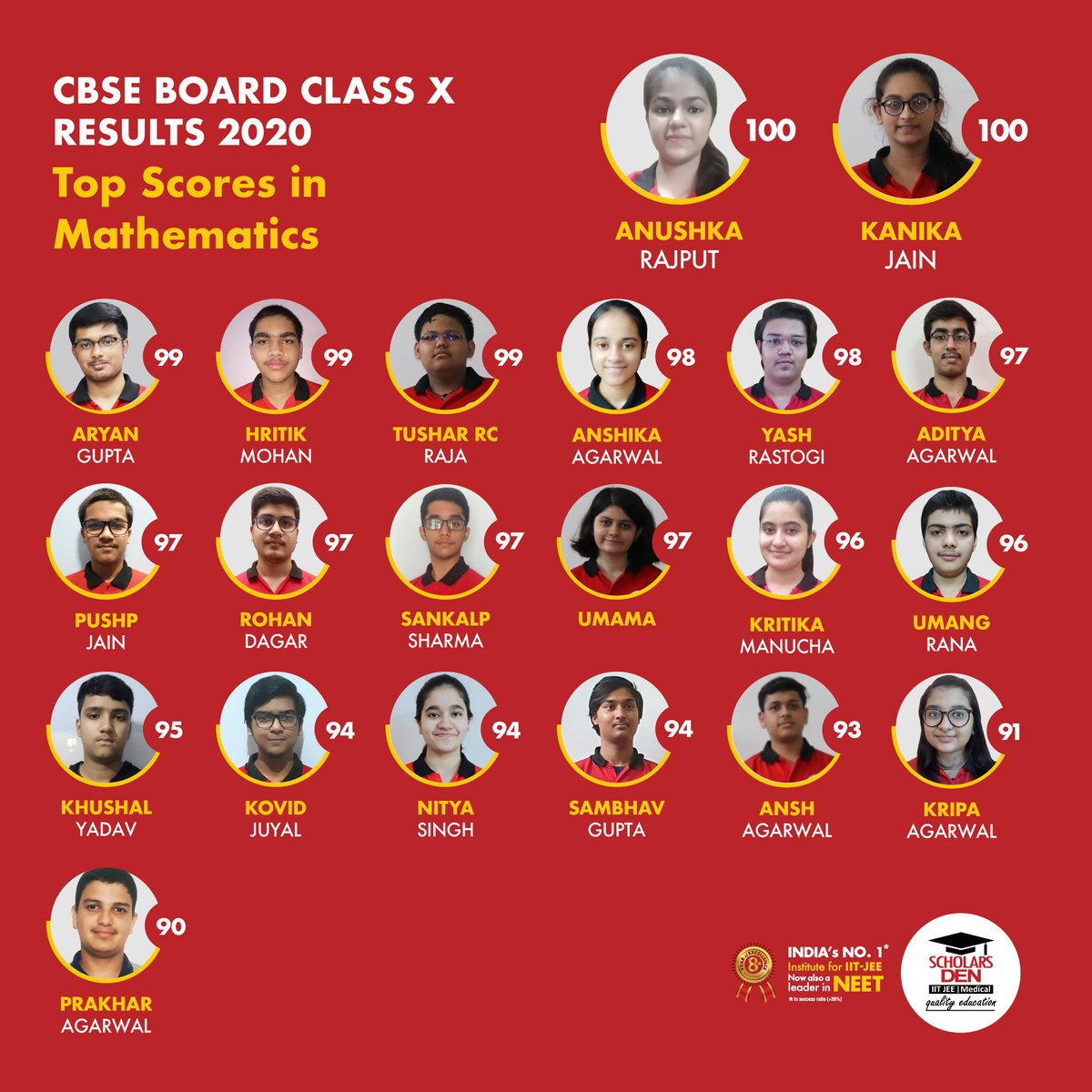 ScholsDen's tweet photo. CBSE BOARD CLASS X RESULTS 2020
Top Scores in Mathematics
#CBSEClassX #CBSEResults #ScholarsDen https://t.co/0ismMiLV41