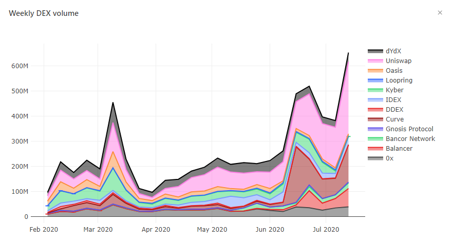 sassal0x's tweet photo. Weekly DEX volumes on Ethereum just casually breaking all time highs again 🚀

Via @DuneAnalytics https://t.co/cpLgNHWIbS