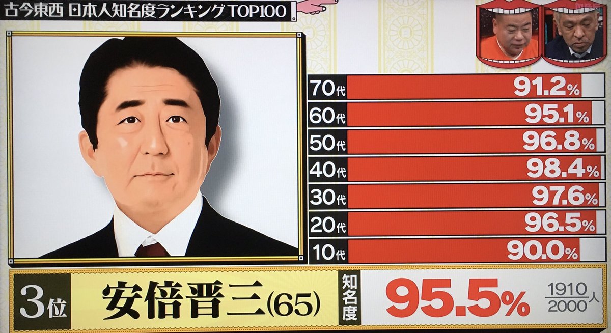 エムカク 古今東西 日本人知名度ランキングtop100 1位 タモリ 97 4 2位 黒柳徹子 96 8 3位 安倍晋三 95 5 4位 明石家さんま 94 3 水曜日のダウンタウンsp 年7月22日