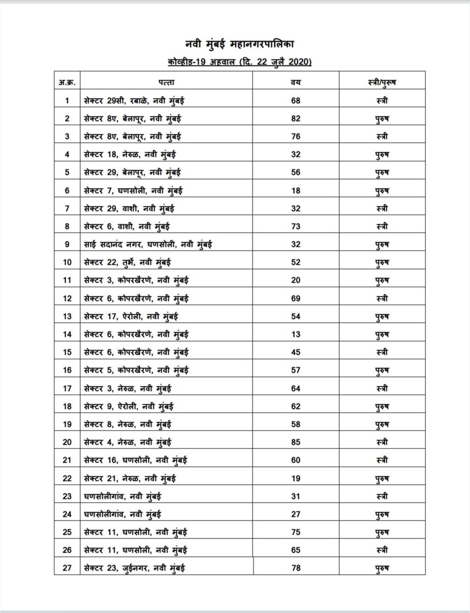 munavarpatel202's tweet photo. #Covid_19 Report NMMC Till 22-07-20 Navi Mumbai 12,269 COVID-19 Positive Cases.

Today's 303

Active cases 3986

Positive to Negative
Today 207
Total 7925

Total death 358
#StayHomeStaySafe 
#navimumbai https://t.co/rGEhF9DQTv