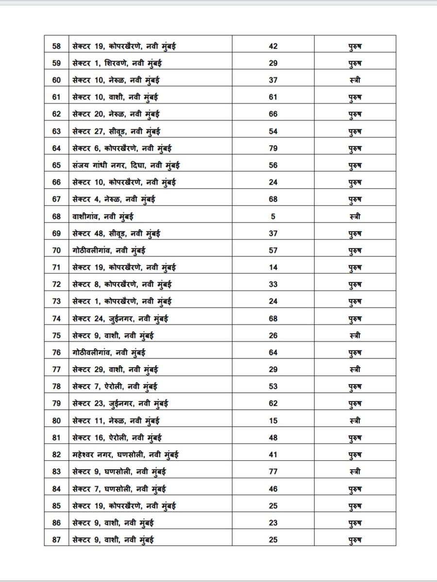 munavarpatel202's tweet photo. #Covid_19 Report NMMC Till 22-07-20 Navi Mumbai 12,269 COVID-19 Positive Cases.

Today's 303

Active cases 3986

Positive to Negative
Today 207
Total 7925

Total death 358
#StayHomeStaySafe 
#navimumbai https://t.co/rGEhF9DQTv